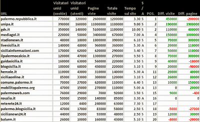 Palermo: blog, siti e stime numeriche a gennaio 2011