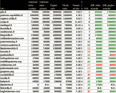 Palermo: blog, siti e stime numeriche a gennaio 2012