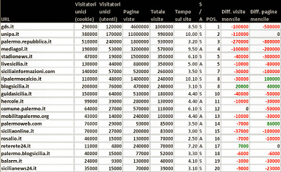 Palermo: blog, siti e stime numeriche a febbraio 2011