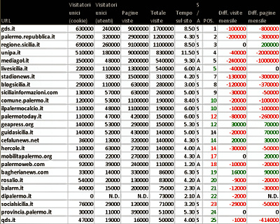Palermo: blog, siti e stime numeriche a febbraio 2012
