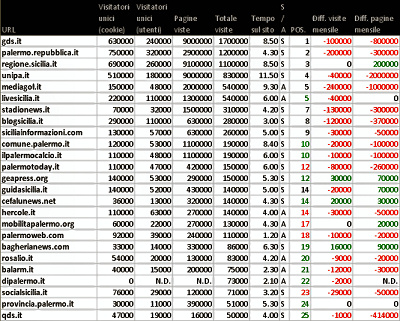 Palermo: blog, siti e stime numeriche a febbraio 2012