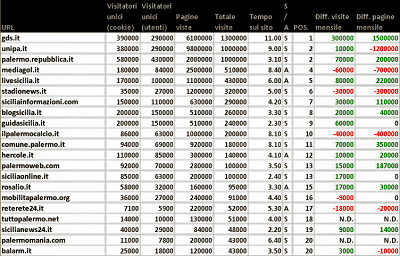 Palermo: blog, siti e stime numeriche a marzo 2011