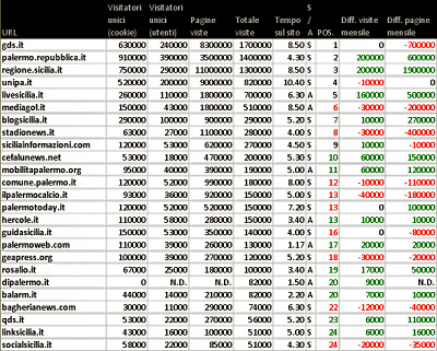 Palermo: blog, siti e stime numeriche a marzo 2012