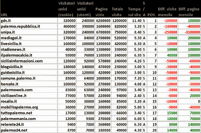 Palermo: blog, siti e stime numeriche ad aprile 2011