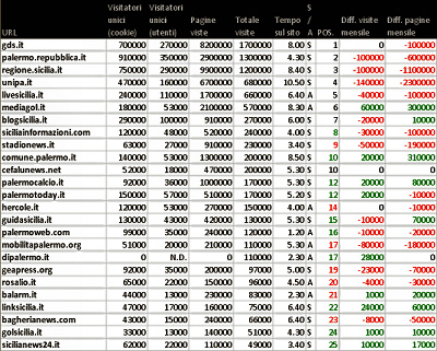 Palermo: blog, siti e stime numeriche a marzo 2012