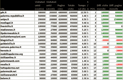 Palermo: blog, siti e stime numeriche a maggio 2011