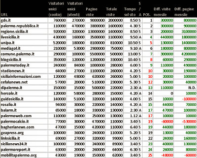 Palermo: blog, siti e stime numeriche a maggio 2012