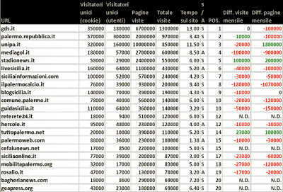 Palermo: blog, siti e stime numeriche a giugno 2011