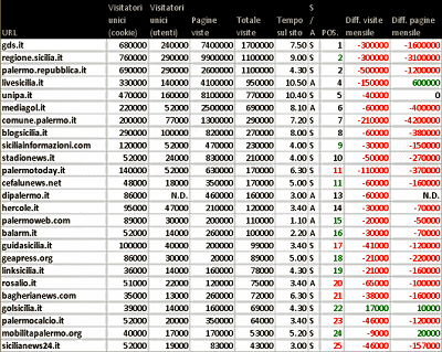 Palermo: blog, siti e stime numeriche a giugno 2012