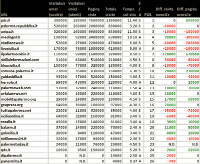 Palermo: blog, siti e stime numeriche a luglio 2011