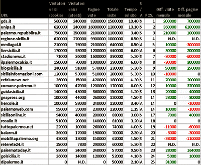 Palermo: blog, siti e stime numeriche a settembre 2011