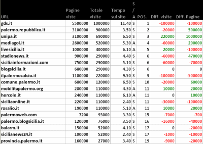 Palermo: blog, siti e stime numeriche a ottobre 2010
