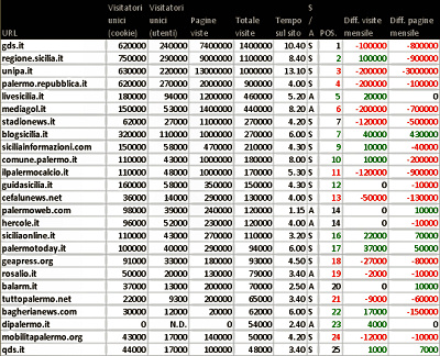 Palermo: blog, siti e stime numeriche a ottobre 2011