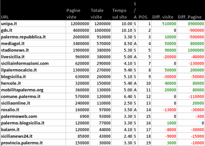 Palermo: blog, siti e stime numeriche a novembre 2010