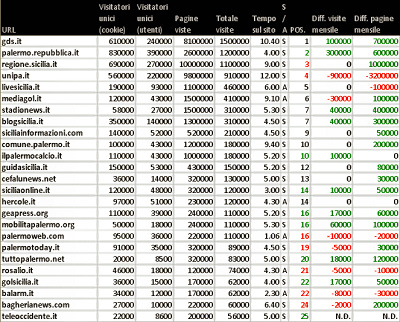 Palermo: blog, siti e stime numeriche a novembre 2011