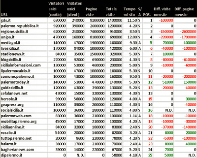 Palermo: blog, siti e stime numeriche a dicembre 2011