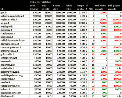 Palermo: blog, siti e stime numeriche a dicembre 2011