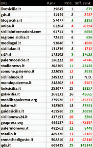 Palermo: blog, siti e stime numeriche a gennaio 2014