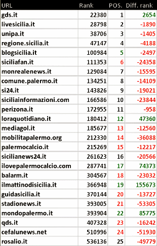 Palermo: blog, siti e stime numeriche a gennaio 2015