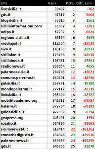 Palermo: blog, siti e stime numeriche a febbraio 2014