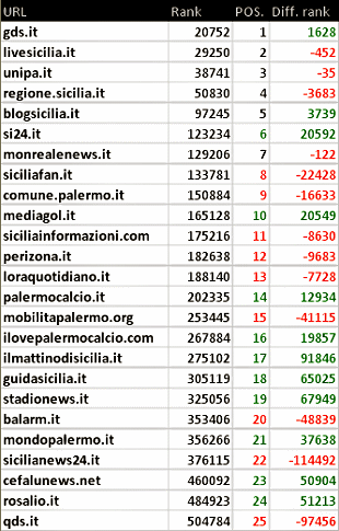 Palermo: blog, siti e stime numeriche a febbraio 2015