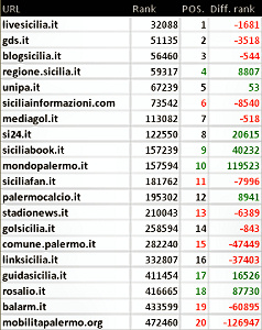Palermo: blog, siti e stime numeriche a marzo 2014