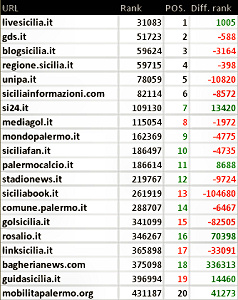 Palermo: blog, siti e stime numeriche ad aprile 2014