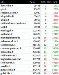 Palermo: blog, siti e stime numeriche a maggio 2014