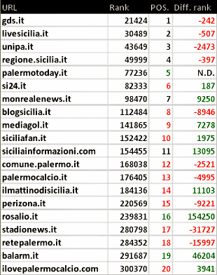 Palermo: blog, siti e stime numeriche a maggio 2015