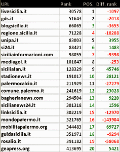 Palermo: blog, siti e stime numeriche a giugno 2014