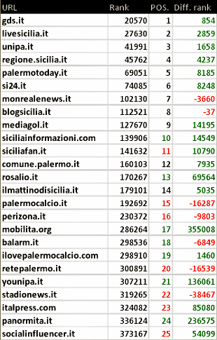 Palermo: blog, siti e stime numeriche a giugno 2015