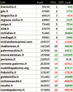 Palermo: blog, siti e stime numeriche a luglio 2014