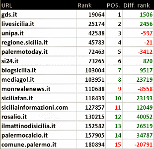 Palermo: blog, siti e stime numeriche a luglio 2015