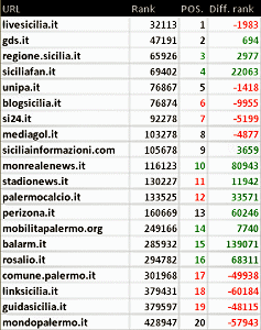 Palermo: blog, siti e stime numeriche ad agosto 2014