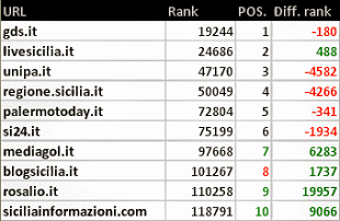 Palermo: blog, siti e stime numeriche ad agosto 2015