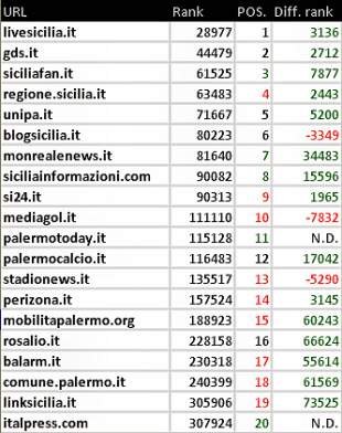 Palermo: blog, siti e stime numeriche a settembre 2014