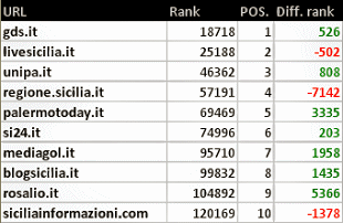 Palermo: blog, siti e stime numeriche a settembre 2015