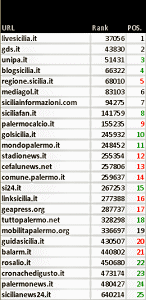 Palermo: blog, siti e stime numeriche a ottobre 2013
