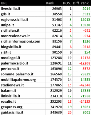 Palermo: blog, siti e stime numeriche a ottobre 2014