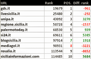 Palermo: blog, siti e stime numeriche a ottobre 2015