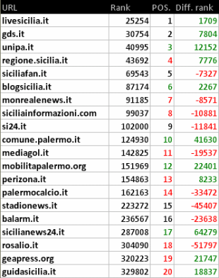 Palermo: blog, siti e stime numeriche a novembre 2014