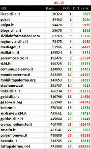 Palermo: blog, siti e stime numeriche a dicembre 2013