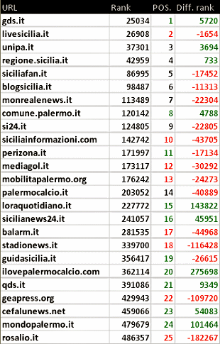 Palermo: blog, siti e stime numeriche a dicembre 2014