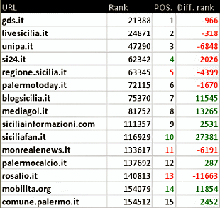 Palermo: blog, siti e stime numeriche a dicembre 2015