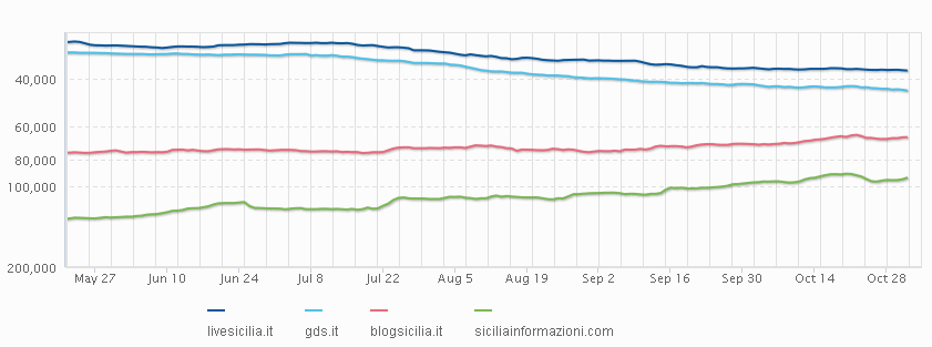 Palermo: blog, siti e stime numeriche a ottobre 2013