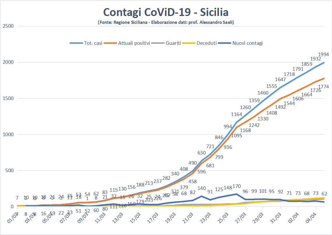 Coronavirus in Sicilia, il picco è passato e scenderemo ma non possiamo cantare vittoria