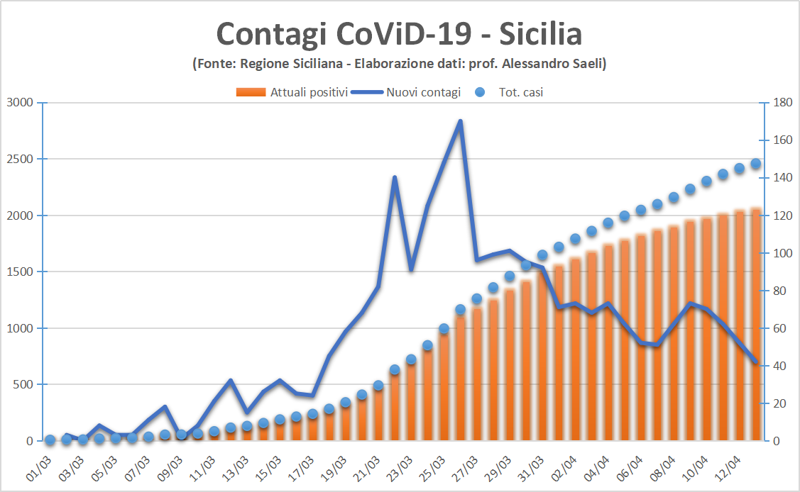 CoViD-19: nuovi contagi, attuali positivi e aggiornamento dei dati di Palermo e Sicilia