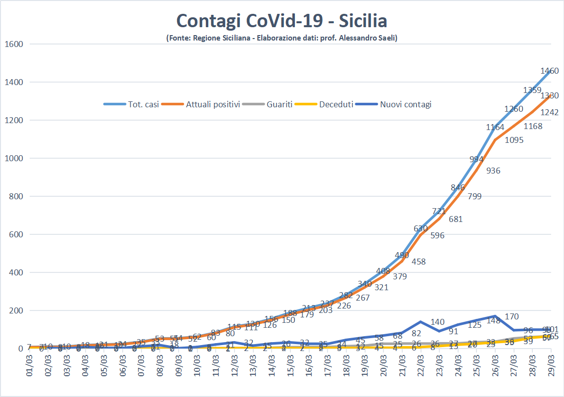 Coronavirus in Sicilia, siamo tornati sulla buona strada e il picco potrebbe essere vicino