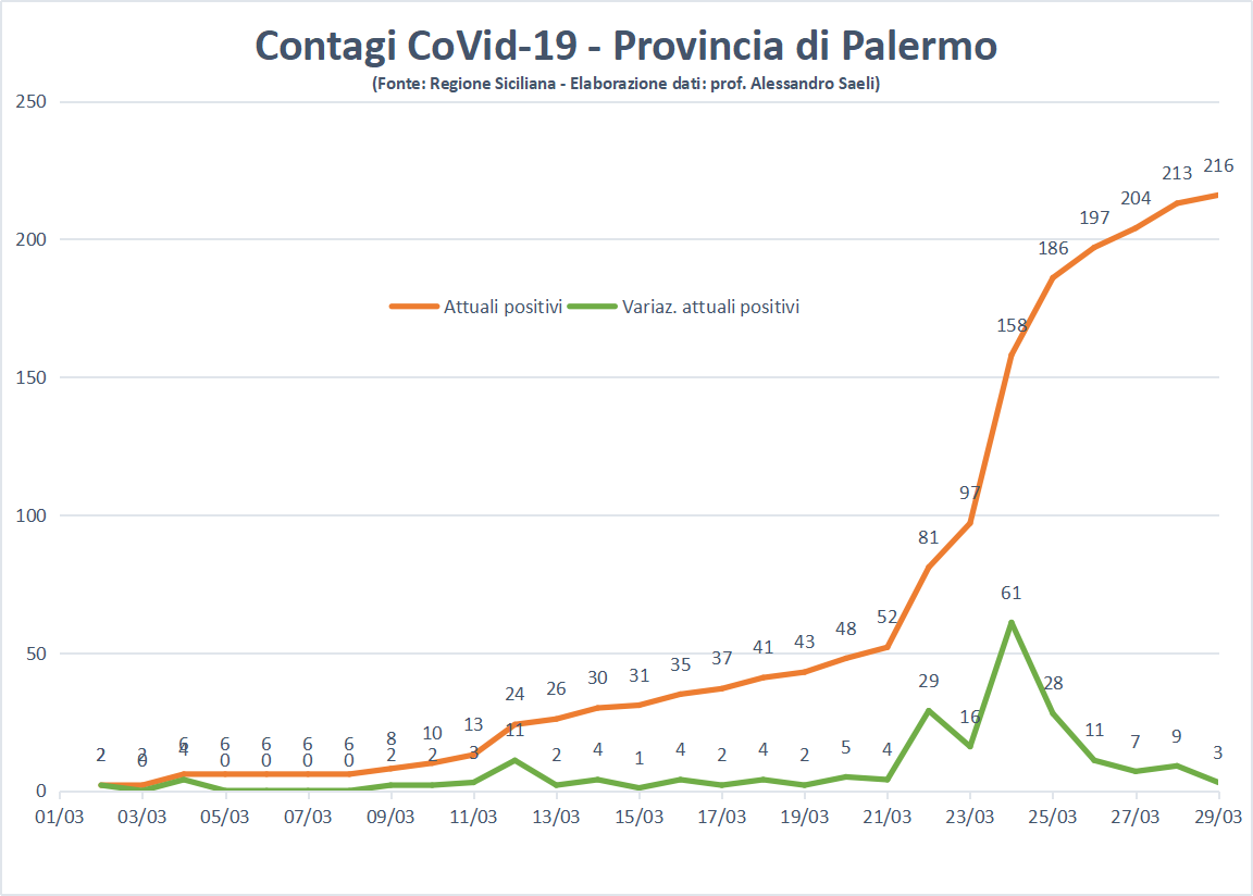 Coronavirus in Sicilia, siamo tornati sulla buona strada e il picco potrebbe essere vicino