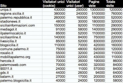 Dati da Google Ad Planner (ottobre 2009) di blog e siti palermitani